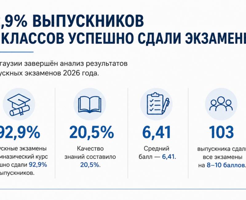 92,9% ВЫПУСКНИКОВ IX КЛАССОВ УСПЕШНО СДАЛИ ЭКЗАМЕНЫ