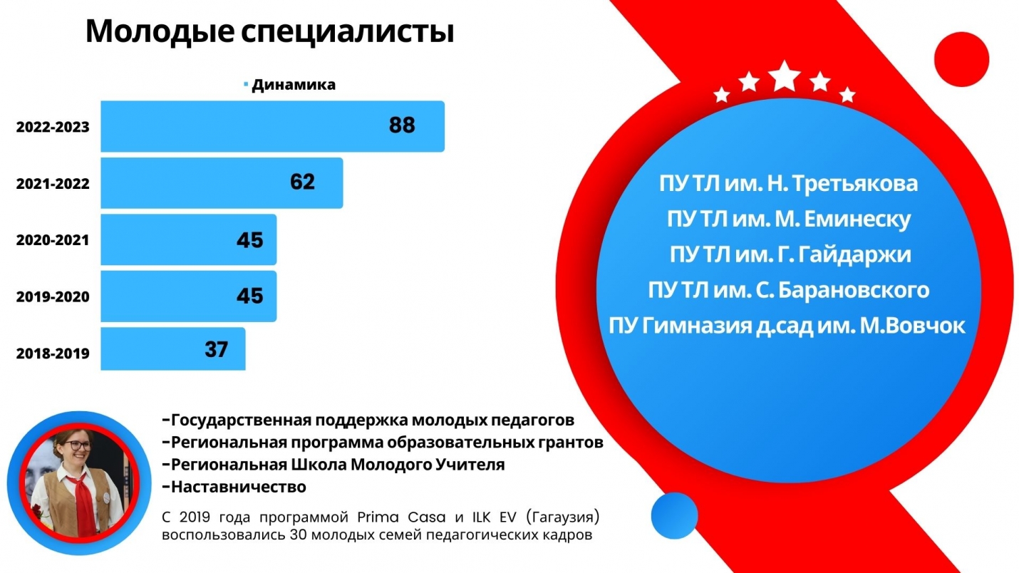 В ГАГАУЗИИ РАСТЕТ КОЛИЧЕСТВО МОЛОДЫХ ПЕДАГОГОВ. НОВЫЕ УСЛОВИЯ СТИМУЛИРОВАНИЯ.