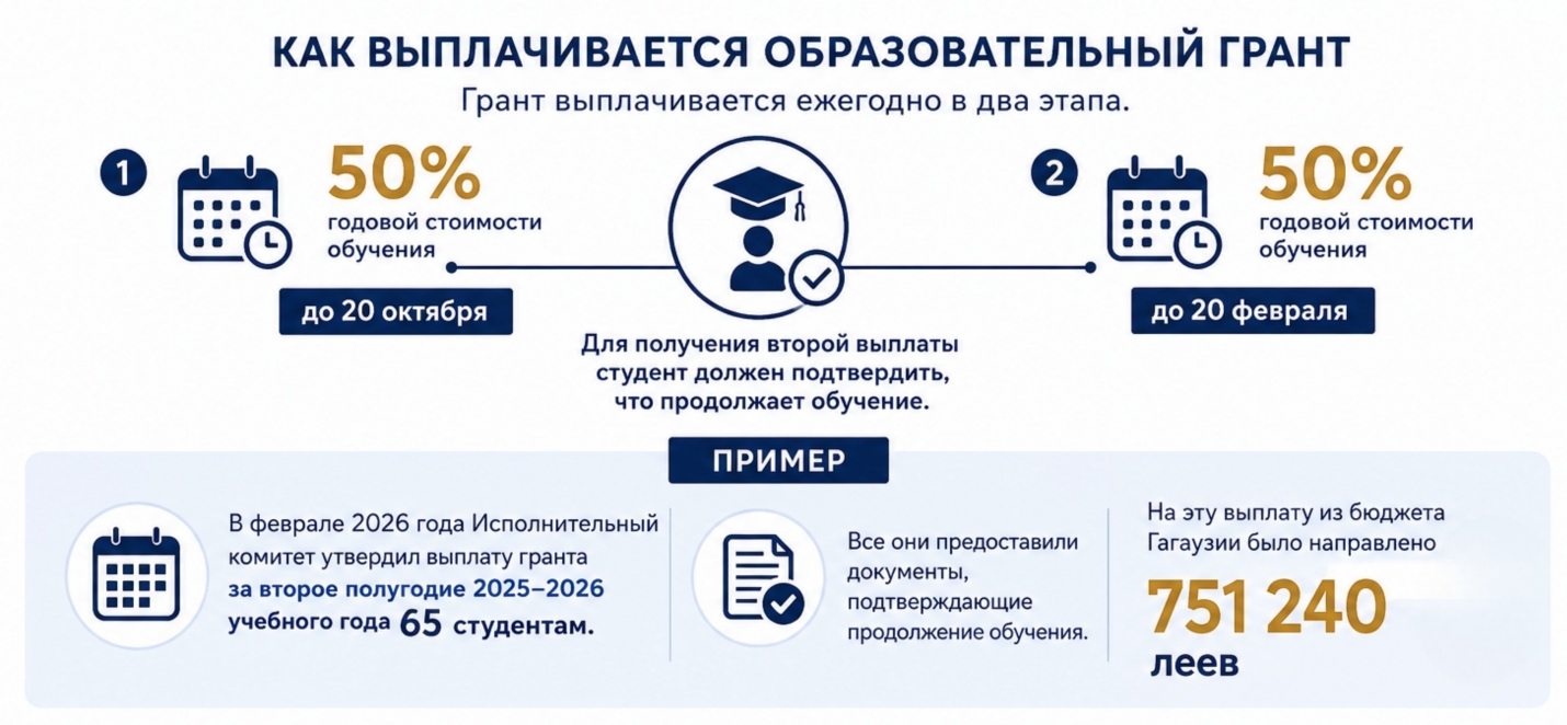 Программа образовательных грантов Президента Гагаузской Республики С.М. Топал: от поддержки студентов к подготовке кадров