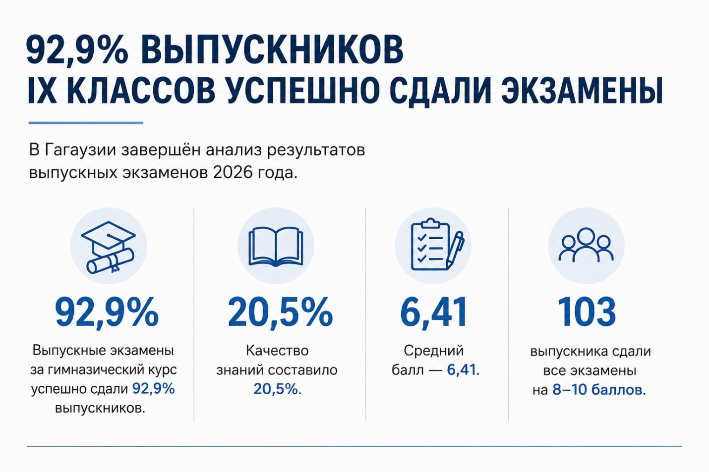 92,9% ВЫПУСКНИКОВ IX КЛАССОВ УСПЕШНО СДАЛИ ЭКЗАМЕНЫ